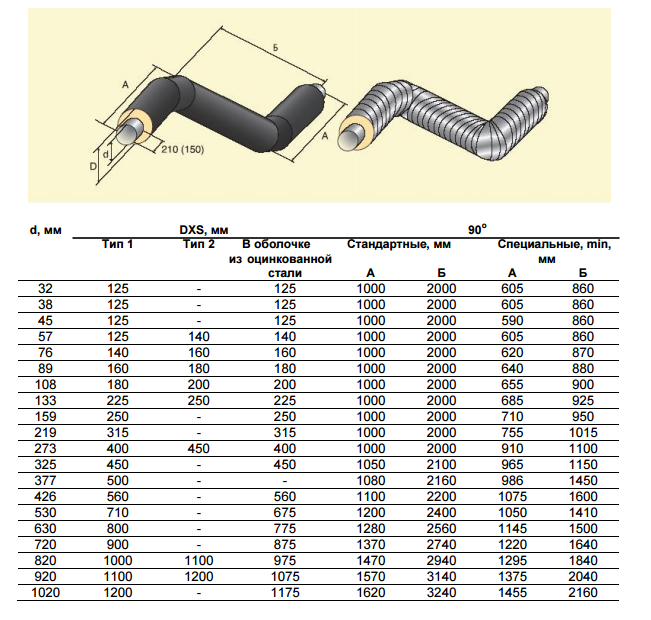 Вес ппу изоляции. Отвод 133*6-90-1-ППУ-ПЭ Размеры. Отвод стальной в ППУ изоляции. Отвод 135 градусов в ППУ изоляции. Отвод в ППУ изоляции 219 ГОСТ размер.